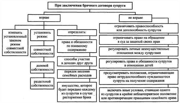 Исторические аспекты брака