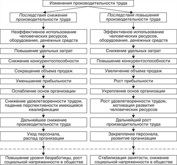 Факторы, влияющие на эффективность труда