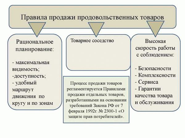 Алгоритм действий при обмене или же возврате товара