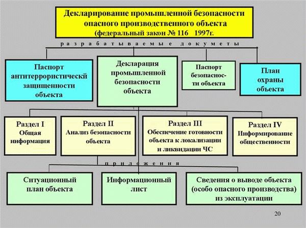 Каким образом устанавливаются требования к безопасности на опасном производственном объекте?