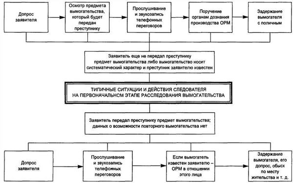 Этапы методики расследования убийств