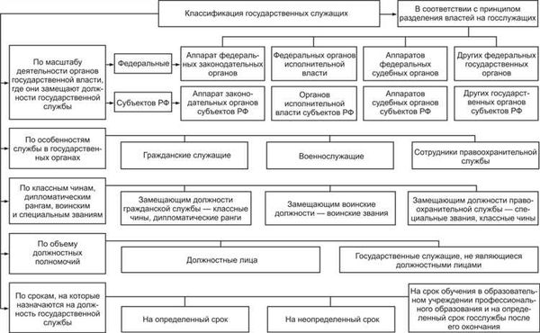 Особенности государственных должностей и должностей государственной службы