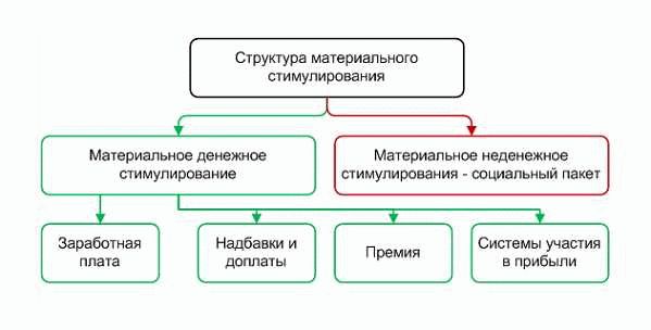 Преимущества и недостатки материального стимулирования