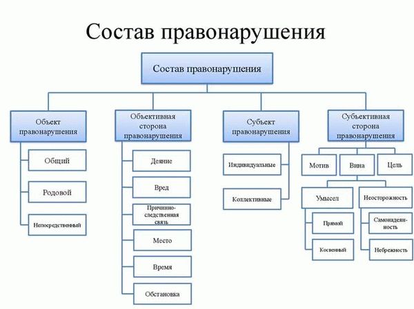 Признаки состава правонарушения