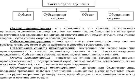 Юридический состав правонарушений