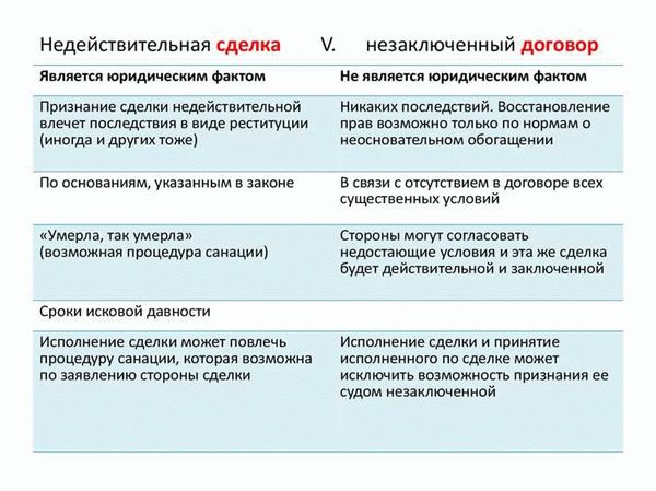 Правовые последствия недействительности сделок