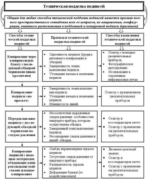  Эффективные действия для доказательства факта подделки 