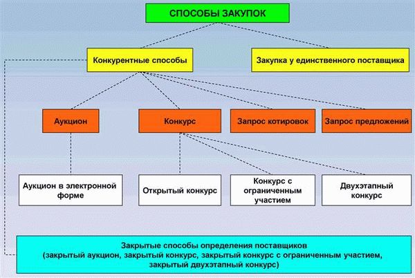 Дополнительные требования к участникам госзакупок