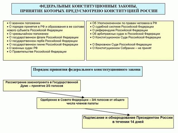 Рассмотрение и принятие проекта закона Государственной Думой