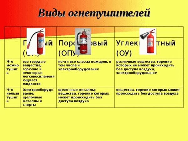 Средства пожаротушения: основные виды