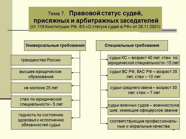 Статус судей и их права в РФ