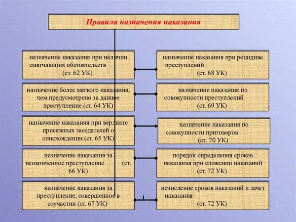 Частные особенности правил назначения наказания по совокупности приговоров