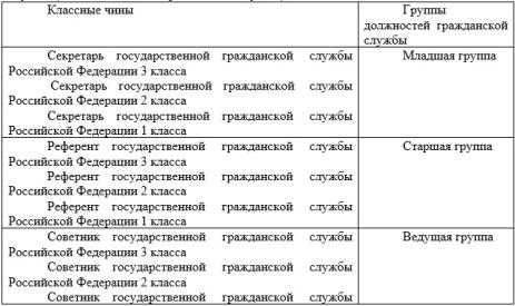 Классные чины и звания. Чин гражданской службы. Чины государственной гражданской службы РФ. Чины государственной гражданской службы в судах.