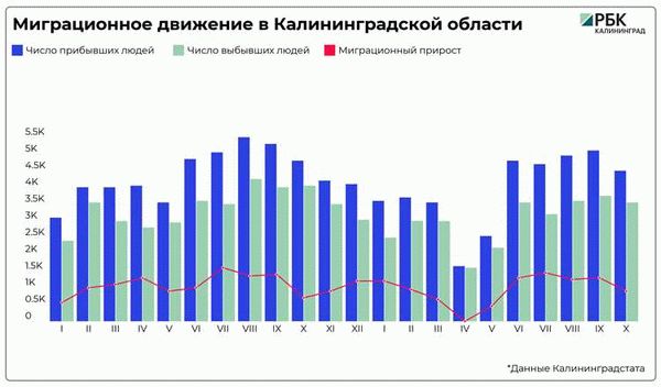 Показатели миграционного движения населения