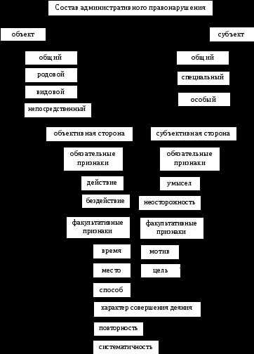 Элементы юридического состава административного правонарушения