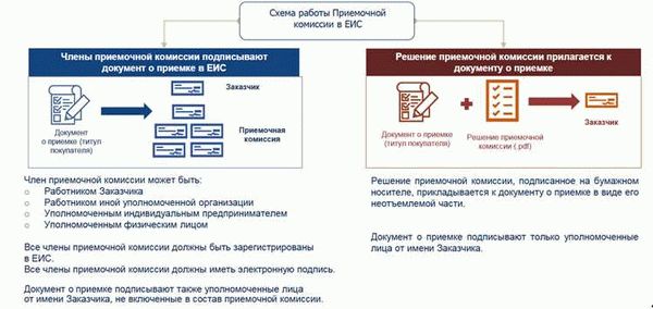 Шаг 1: Регистрация в ЕИС (ЕРУЗ)