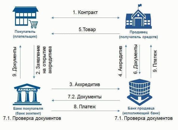 Что такое аккредитив и как его открыть