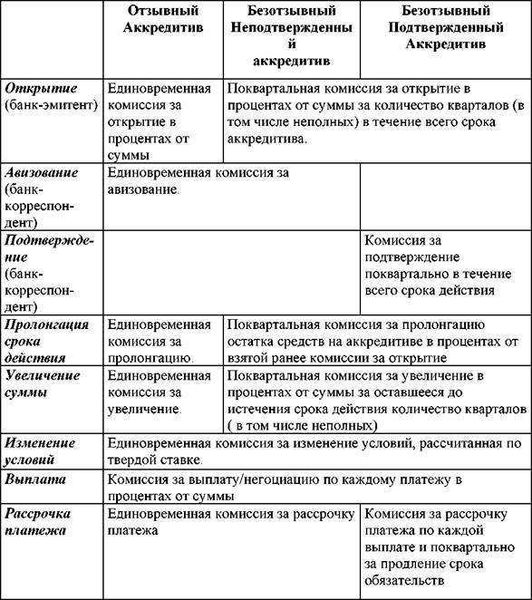 Аккредитив при покупке недвижимости