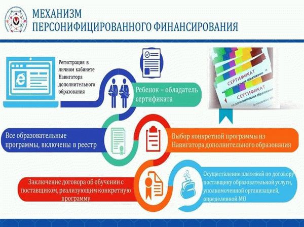 Процедура регистрации родителей и записи детей на обучение в «НАВИГАТОРЕ ДОПОЛНИТЕЛЬНОГО ОБРАЗОВАНИЯ РЯЗАНСКОЙ ОБЛАСТИ»