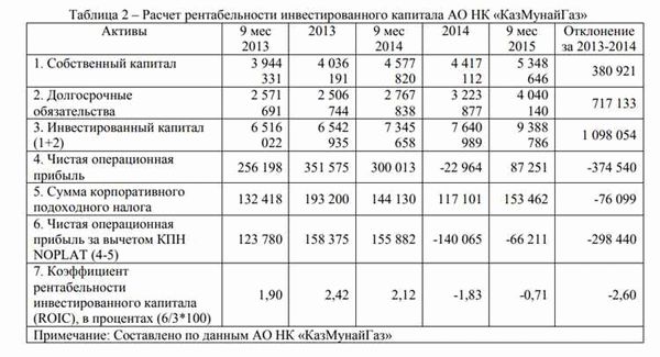 Влияние рентабельности на инвестиционные решения