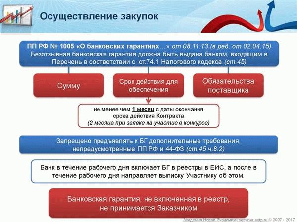 Гарантии для участников государственных закупок по 615-ПП