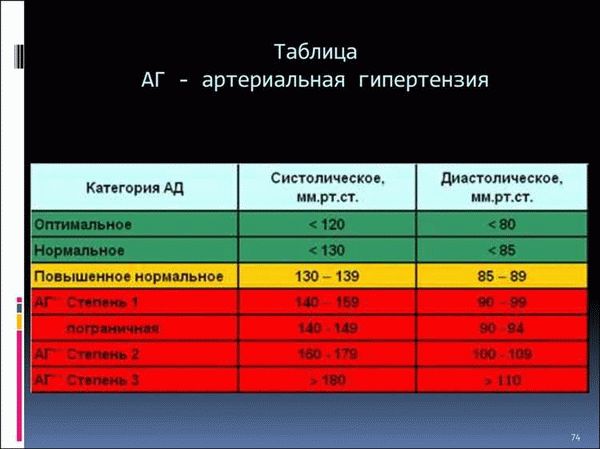 Призывают ли с высоким давлением?