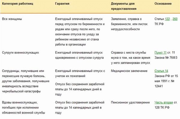 Отпуск после устройства на работу