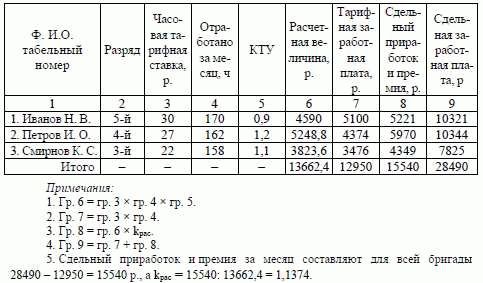 Особенности начисления и выплаты оклада в нерабочие и праздничные дни