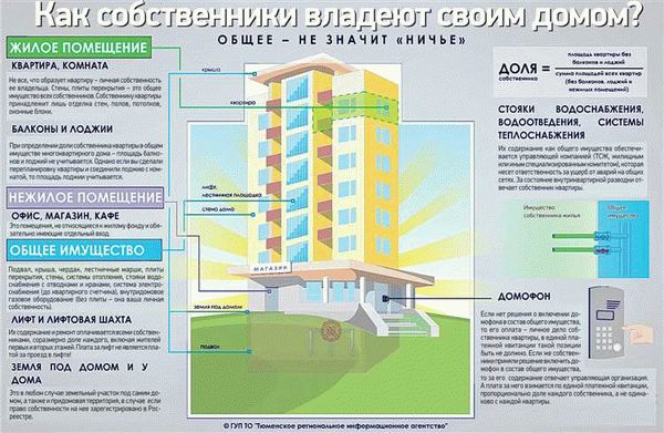 Социальное жилье и собственность: различия