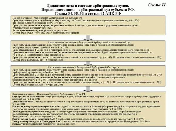 Раздел 3: Компетенция Арбитражного суда