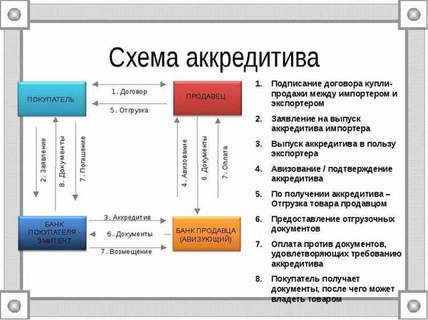 Безотзывный аккредитив и его преимущества