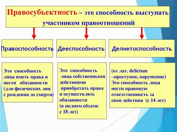 Отличия правоспособности и дееспособности