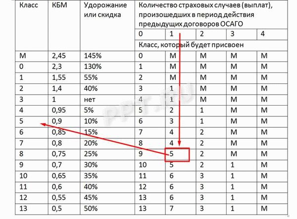 Разберемся в ОСАГО: что такое КВС и КБМ в ОСАГО?