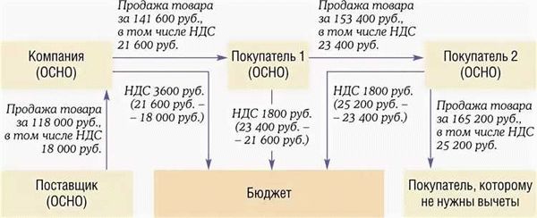 Особенности расчета и уплаты НДС