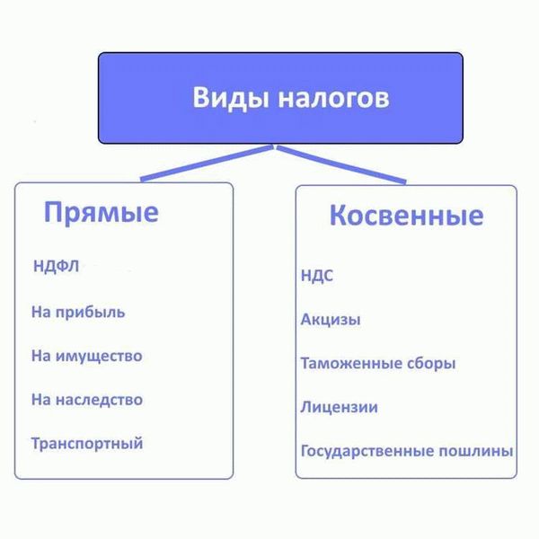 Прямые налоги: основные принципы и понятия