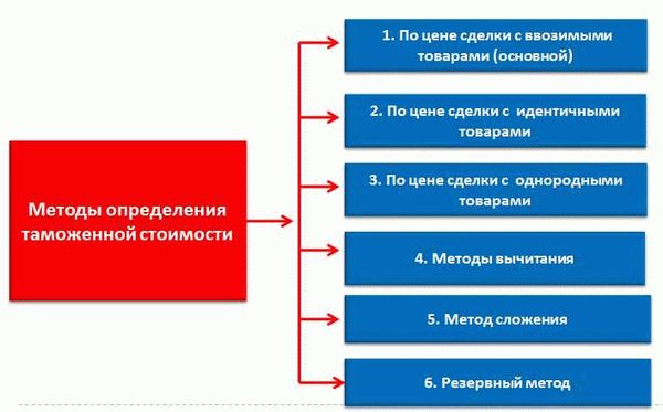 Документы для подтверждения таможенной стоимости