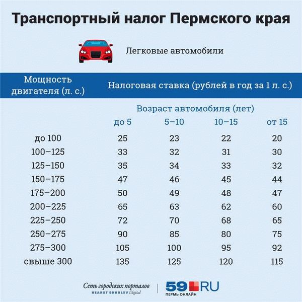 Чем отличается транспортный налог в регионах