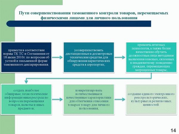 Роль зон таможенного контроля в достижении целей