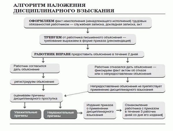 Связывайте нарушения с должностными обязанностями работника