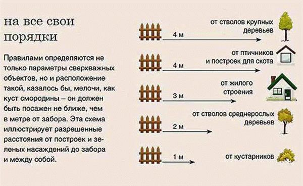 Повышение забора в ИЖС: правила и допуски