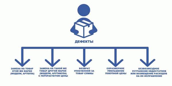 Что делать, если при возврате товара в кассе нет денег