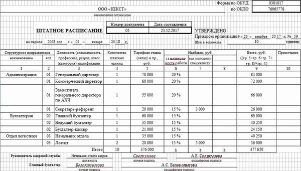 Каков срок действия штатного расписания?