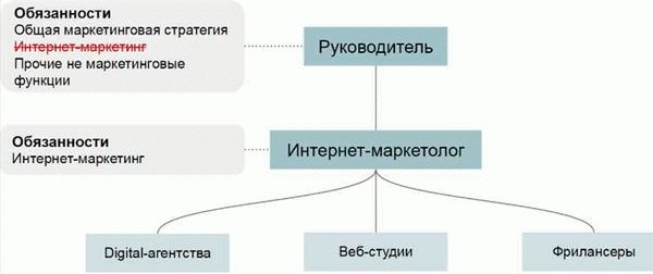 Основные обязанности маркетолога