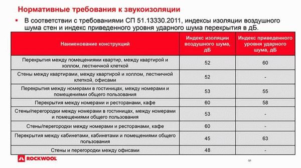 Как снизить шум в квартире