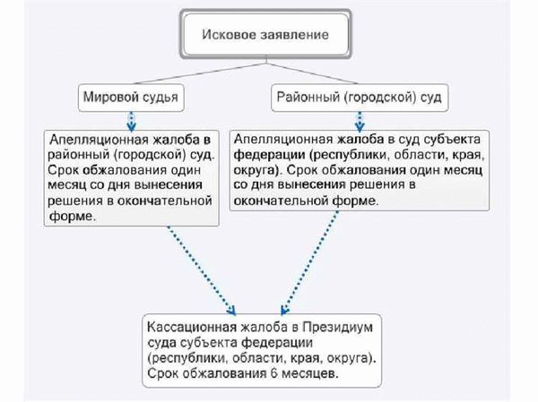 Споры с обязательным досудебным порядком