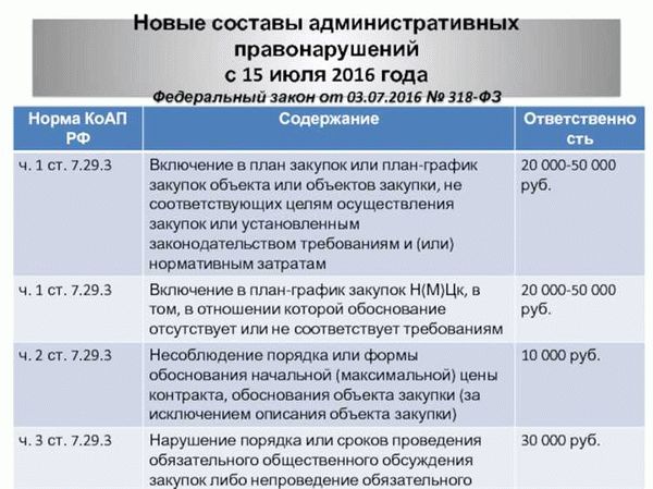 Общая информация о Федеральном законе от 02.08.2019 № 318-ФЗ