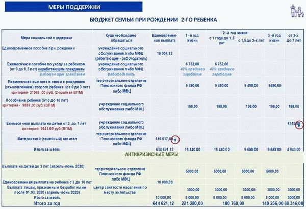 Детские пособия в Волгоградской области в 2022 году