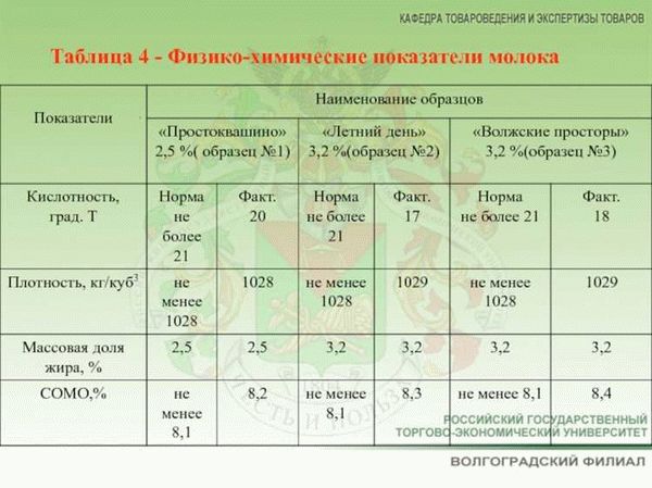 Требования к качеству питьевого молока