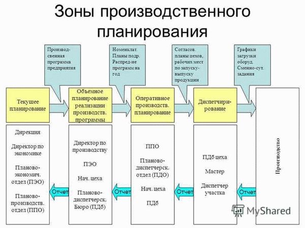 Управление группой компаний, проектами, банковским холдингом, инвестиционными фондами