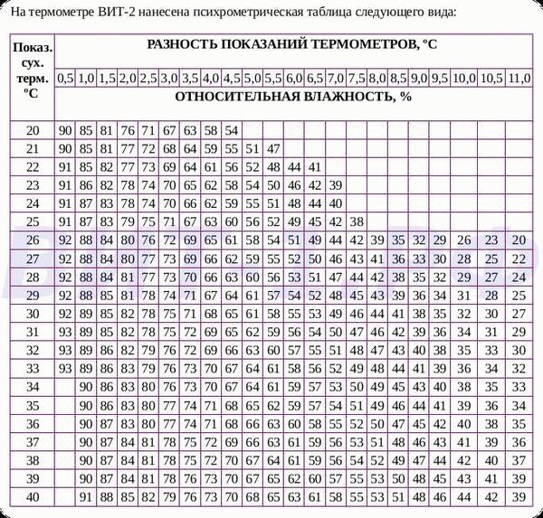 Практичность использования гигрометров психрометрического ВИТ-2